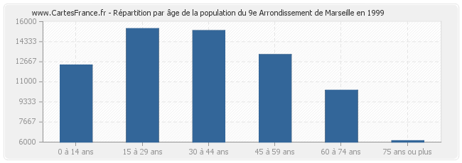 Répartition par âge de la population du 9e Arrondissement de Marseille en 1999